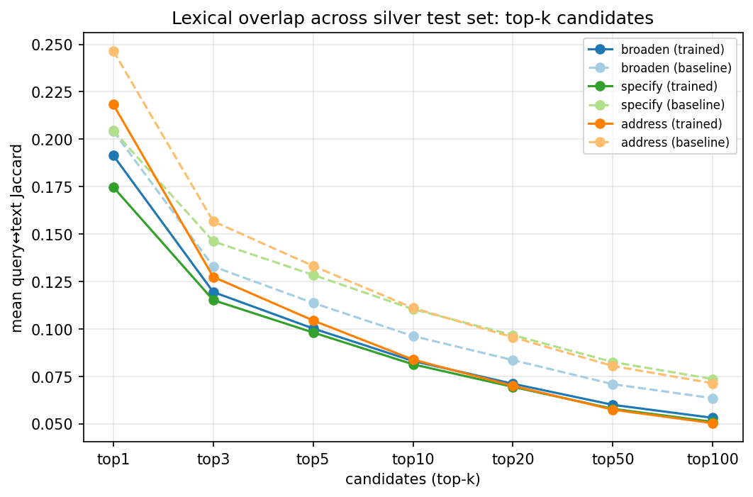 Query-candidate lexical overlap by relation over retrieval depth